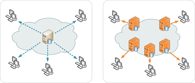 Single server (left) versus Content Delivery Network (CDN) (right)