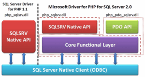 Microsoft Driver fro SQL Server 2.0 architecture (SQLSRV and PDO_SQLSRV)