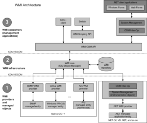 WMI Architecture - The diagram shows the relationship between the WMI infrastructure and the WMI providers and managed objects, and it also shows the relationship between the WMI infrastructure and the WMI consumers. - Credits Microsoft Doc