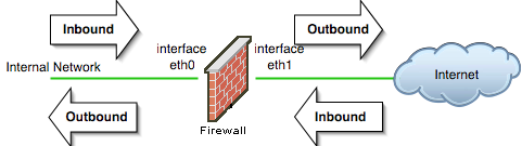 Firewall directions, inbound and outbound (ingress / egress)