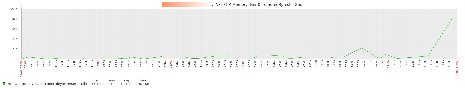 .NET CLR Memory - Gen0PromotedBytesPerSec
