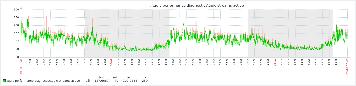 \QUIC Performance Diagnostics\QUIC streams active
