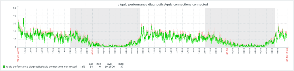 Windows Performance Counter QUIC Performance Diagnostics\QUIC connections connected