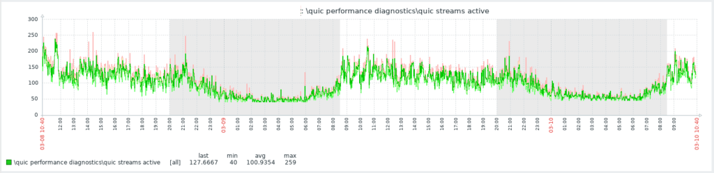 Windows Performance Counter QUIC Performance Diagnostics\QUIC streams active