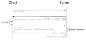 HTTP Basic authentication flow
